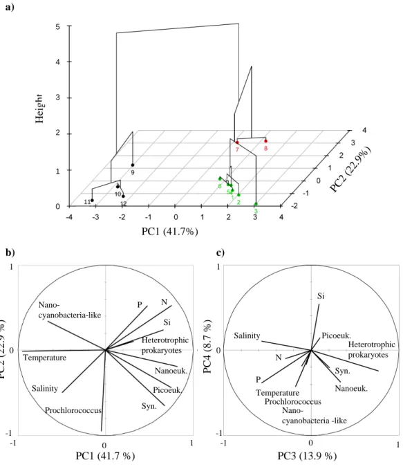Fig. 13. Determination of the three groups of stations (1–6, 7–8, and 9–12) as identified by the hierarchical clustering (a) performed on the various parameters measured at the surface: temperature, salinity, nutrients (phosphate (P), nitrate (N) and silic