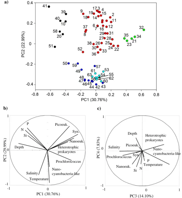 Fig. 14. Hierarchical clustering illustrated for the two first principal components of the principal component analysis performed with the data collected from stations 5 to 11 (a)