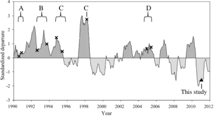 Fig. 2. Multivariate El Ni˜no–Southern oscillation Index, (MEI) be- be-tween January 1990 and 2012