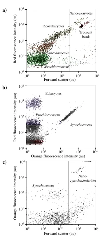Fig. 3. Resolution by flow cytometry of the ultraphytoplankton as- as-semblage composition during the Tokyo-Palau cruise