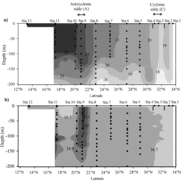 Fig. 4. Vertical distributions of temperature (a) and salinity (b) mea- mea-sured along the studied transect (141.5 ◦ E)