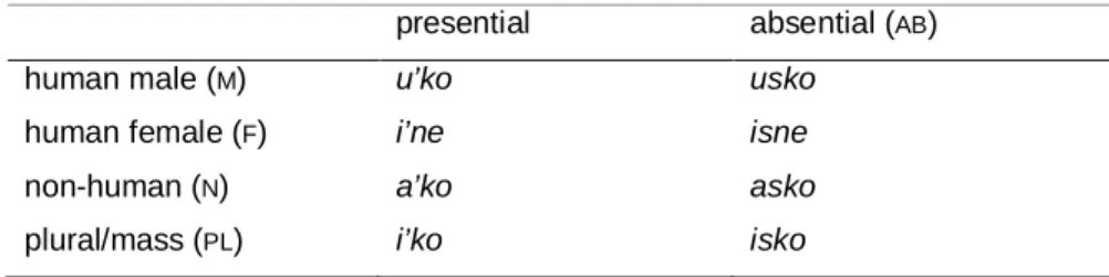 Table 2. Movima free pronouns of third person 