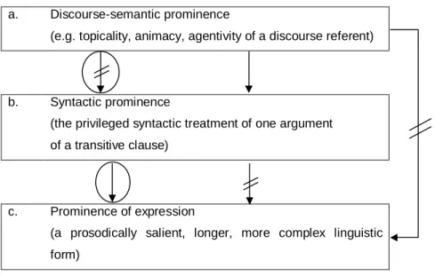 Figure  1.  The  correlation  between  discourse-semantic  prominence,  syntactic  prominence,  and  prominent  expressions  (barred  arrow  =  negative  correlation;  circles:  the  divergent  correlations  in Movima) 