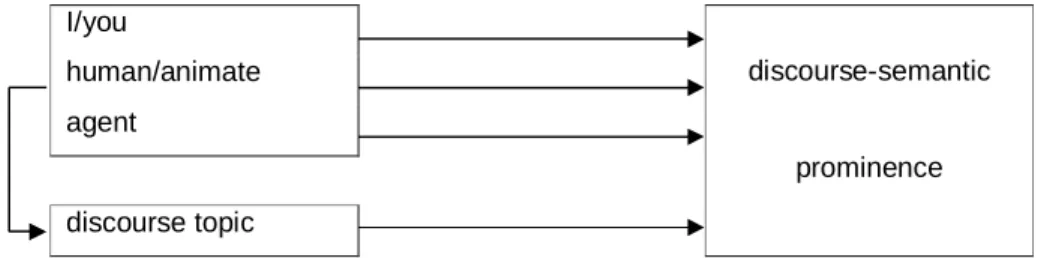 Figure  2.  Deictic,  semantic,  and  discourse  features  contributing  to  discourse-semantic  prominence 