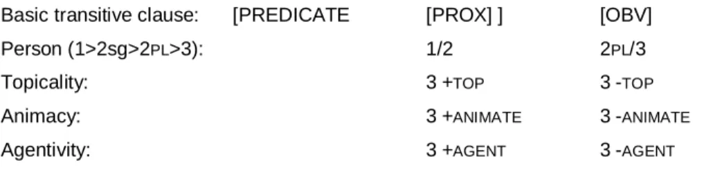 Figure 3. The structure of the basic transitive clause and the discourse-semantic properties  of the elements occurring in the argument slots 