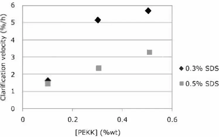 FIG.  7.  Influence  of  the  SDS  and  PEKK  concentration  on  the  clarification velocity