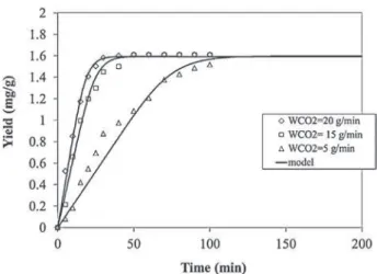 Fig. 7. T. articulata volatile oil yield for 1.5 mm particles size, pressure 90 bar and temperature 40 ◦ C at different CO 2 flow rates with Reis-Vasco model (first part only).