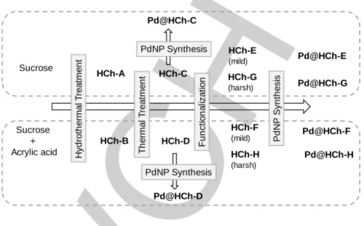 Figure  1.  Synthesis  of  functionalized  hydrochars  and Pd@hydrochar-based  catalytic materials