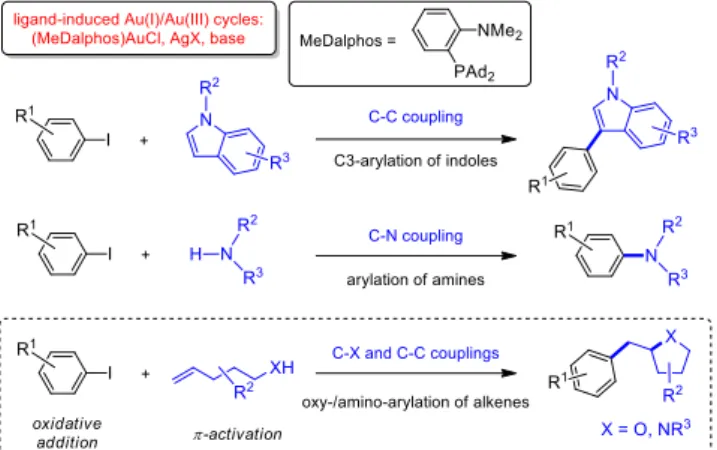 Figure 1. Au(I)/Au(III) catalysis based on  oxidative addition of aryl iodides. 