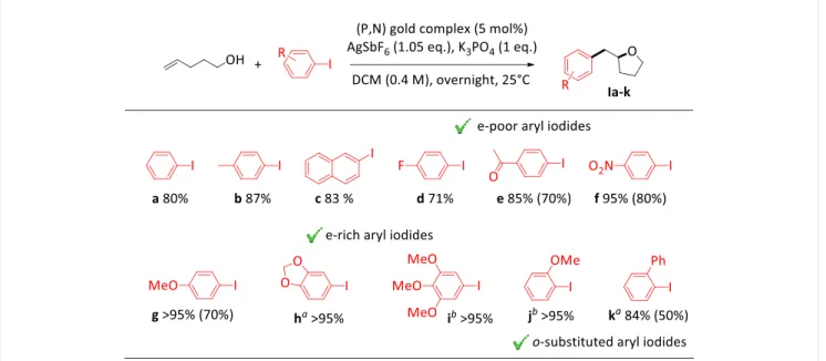 Table 1. Gold-catalyzed oxy-arylation, scope of aryl iodides. 