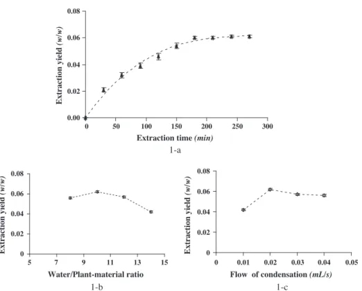 Fig. 2-a presents an example of kinetics of the extraction pro- pro-cess. The shape of the curve suggests that extraction is mainly  lim-ited by the solubility of oil in CO 2 or by solid–ﬂuid equilibrium