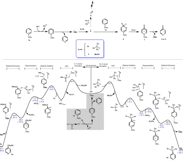 Figure 5. Free energy profile for the photocatalytic silylation and hydroxymethylation, calculated  at the SMD-(ACN)-M06-2X/def2-TZVP//B3LYP/6-31+G(d) level of theory