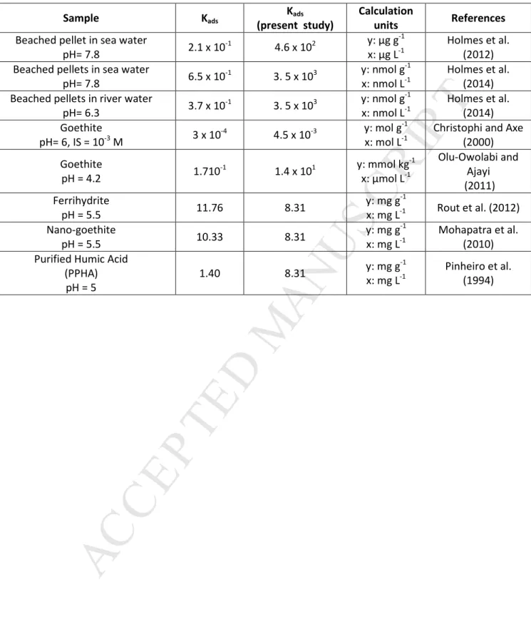 Table 2: Comparison of the present calculated Freundlich K ads   and the Freundlich K ads   of Pb(II) binding to  various adsorbents