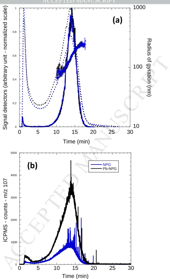 Figure 5: A4F fractograms of free Pb(II) and Pb(II)-doped NPG (a) the UV and SLS detection with the Rg variation  (blue cross), (b) the ICP-MS detection with m/z  207 (Pb(II))