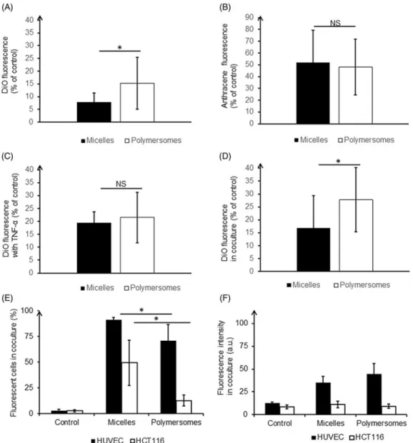 Figure 4. Quantification of nanocarriers ’ passage across the endothelium barrier after 24 h of incubation: DiO fluorescence in the receptor chamber (A), Anthracene fluorescence in the receptor chamber (B), DiO fluorescence in the receptor chamber in pro-i