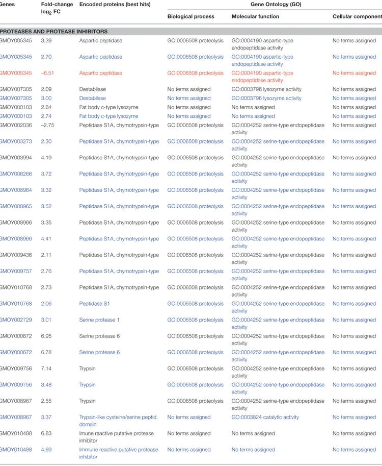 TABLE 3 | Annotation on the Glossina morsitans morsitans genome of Gpg genes differentially expressed in response to Tbg infection.