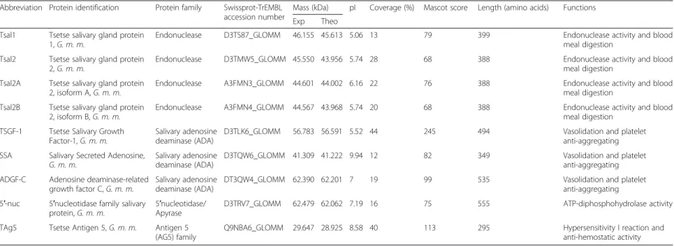 Table 1 Glossina morsitans submorsitans salivary secreted proteins identified by mass spectrometry
