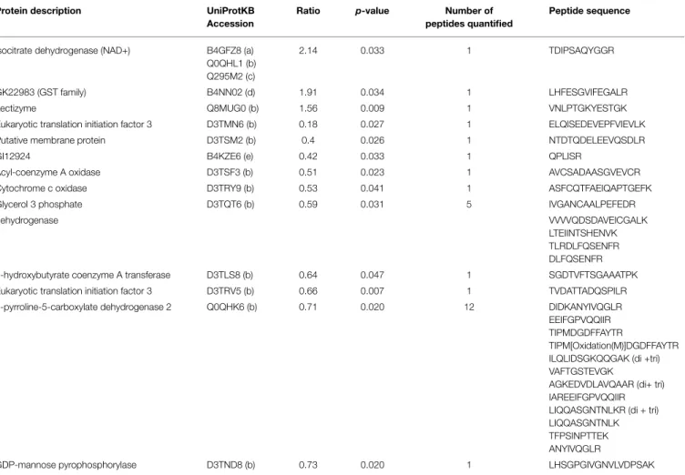TABLE 2 | Proteins significantly up- or down-regulated following trypanosome stimulation.