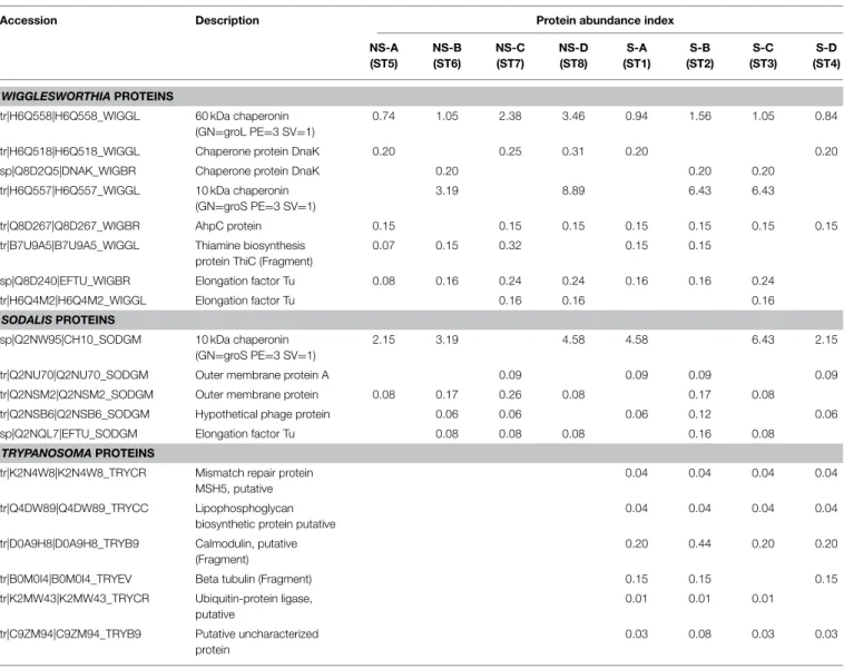 TABLE 3 | A selection of bacterial and trypanosomal proteins identified in the biological repeats of trypanosome-stimulated and non-stimulated Glossina palpalis gambiensis midgut extracts.