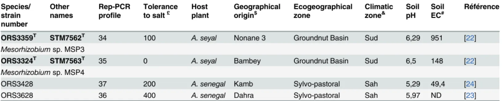 Table 1. (Continued) Species/ strain number Other names Rep-PCRproﬁle Toleranceto salt£ Host plant Geographicalorigin$ Ecogeographicalzone Climaticzone&amp; SoilpH SoilEC# Référence