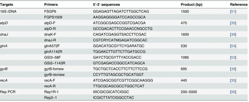 Table 2. Primers used in this study for PCR and Sanger sequencing.