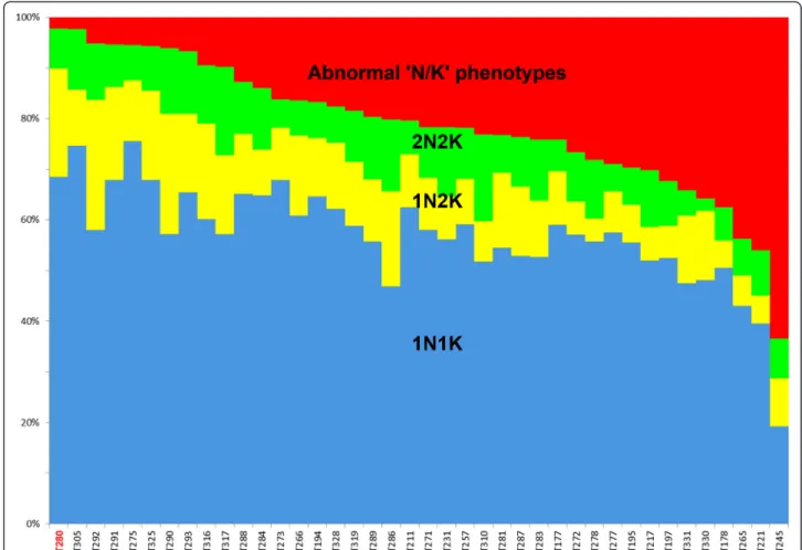 Figure 3K-L), in proportions as high as ~26% in lines T291 and T292, ~20% in two other mutants (T177, T178,) and ~8% in one (T293)