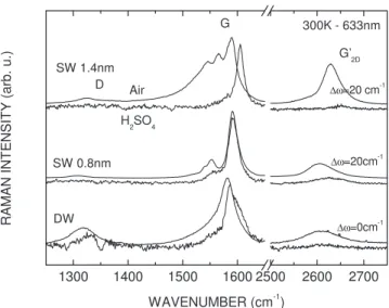 FIG. 2. Effect of doping with H 2 SO 4 on Raman spectra of SW and DWs excited at 633 nm.