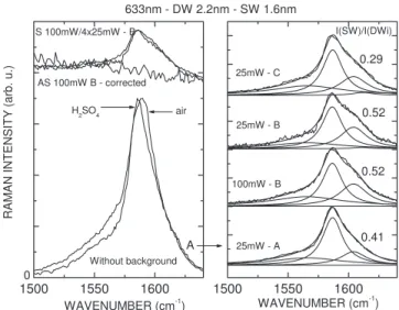 FIG. 3. G band of DW sample for pressures up to 9.5 GPa using H 2 SO 4 as pressure transmitting medium.