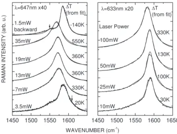Figure 6 shows the G band as a function of laser power using two different microscope objectives and recorded at 633 nm