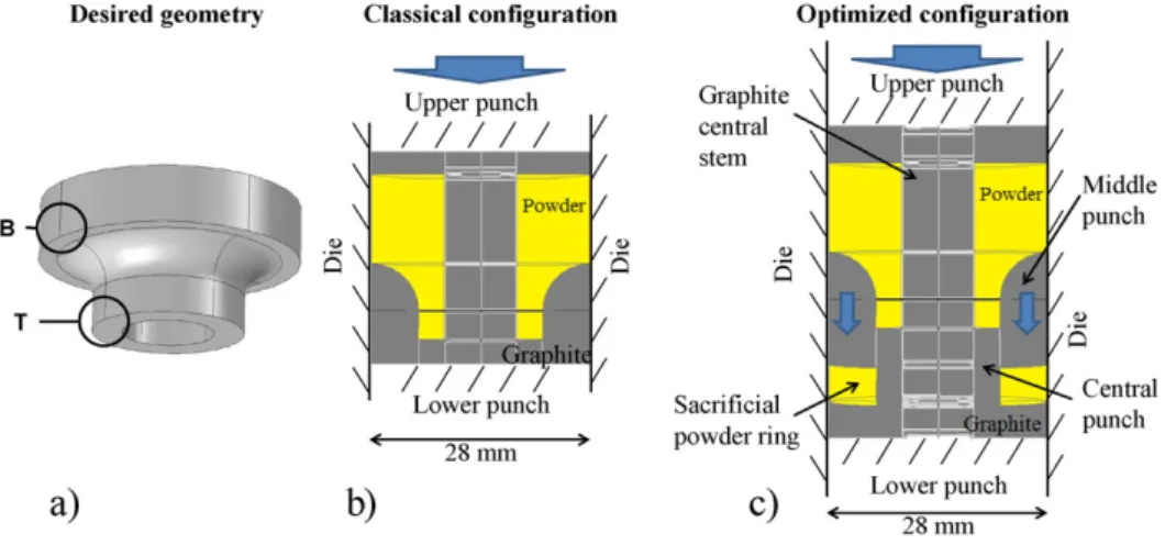 Fig. 1. Target sample geometry after compaction (a), classical SPS conﬁguration (b) and the optimized SPS conﬁguration with a sacriﬁcial powder ring (c).