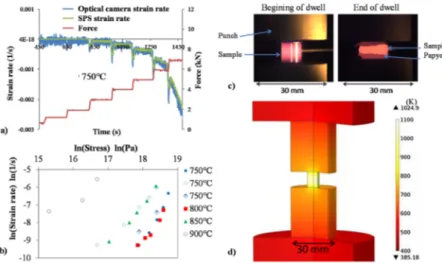 Fig. 3. Direct heating creep tests: (a) evolution of the strain rate curves for increasing applied loads obtain at 750  C by the SPS device and with an external optical camera, (b) isobaric isotherm experimental points at 750, 800, 850, 900  C; (c) images 