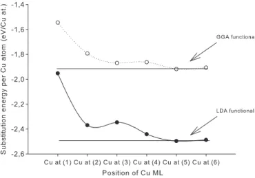 Fig. 9. Substitution energy of the (100)Cu monolayer for different positions within the slab