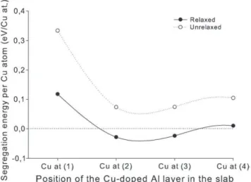 Fig. 4. Cu Segregation energy at (111)Al surface versus Cu concentration in layer (4).