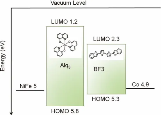 FIG. 1. Schematic energy level diagram showing the Alq 3 and BF3 molecular levels and workfunctions of the FM electrodes (inset: molecular structure of Alq 3 and BF3).