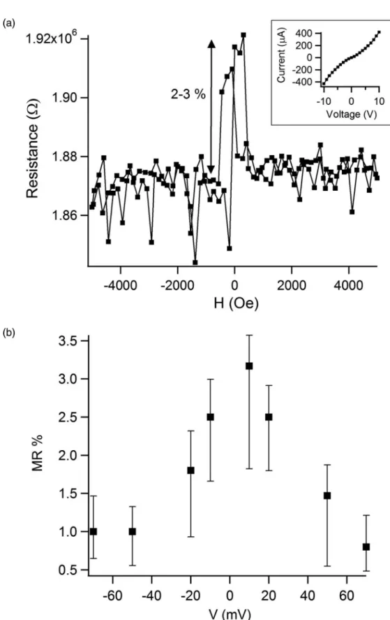 FIG. 4. a) Resistance versus magnetic field for a NiFe/BF3 (50 nm)/AlO x /Co sample at 40 K and 10 mV (Co anode)