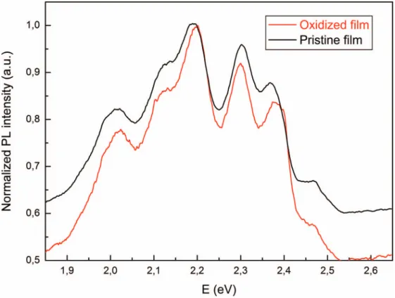 FIG. 6. Low temperature photoluminescence spectra of a pristine and an oxidized BF3 film.