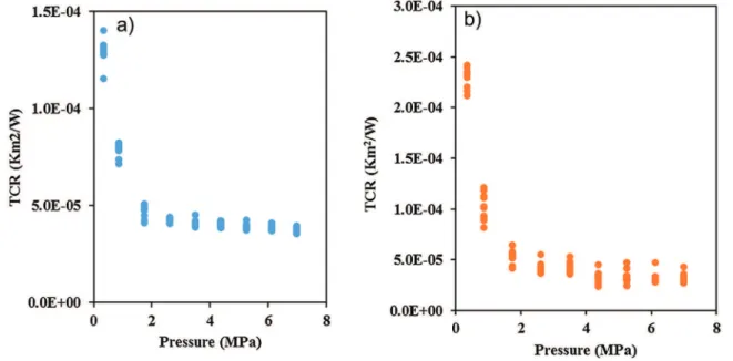 Fig. 16. Ex situ measurements of TCR (thermal contact resistances) function of pressure (T=250 ◦ C): a) TCR graphite-papyex-graphite , and b) TCR alumina-papyex-graphite .