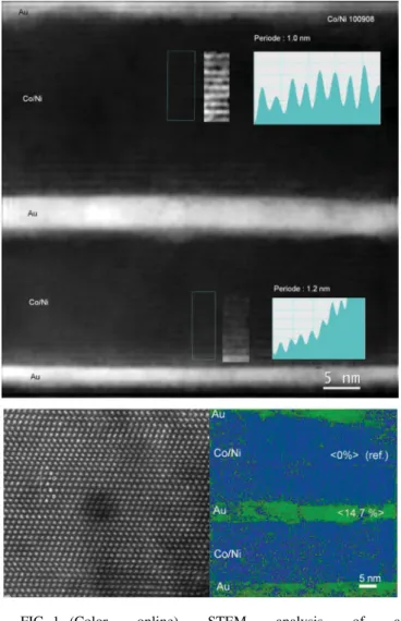 FIG. 1. (Color online) STEM analysis of a (Co 1ML Ni 3ML ) × 20/Au/(Co 3ML Ni 3ML ) × 20 spin valve: (top) Low-magniﬁcation HAADF image showing the Au and Co/Ni stacking and, adjusting the contrast, the Co/Ni bilayers inset.