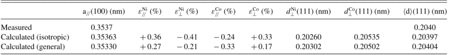 TABLE I. Lattice distances measured by XRD on a (Co 3ML Ni 3ML ) × 75 SL (Fig. 2) compared to calculation using elastic theory