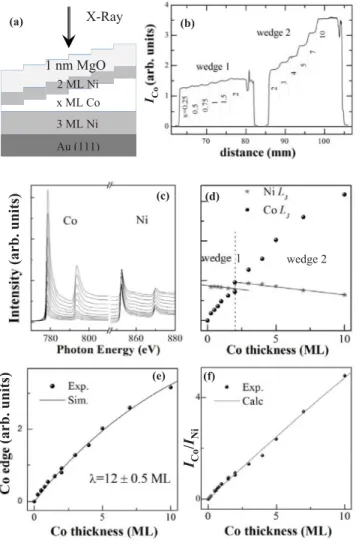 FIG. 3. (Color online) (a) Architecture of the wedges and (b) in- in-tensity at the L 3 Co edge for two wedges with a Co thickness variation in the range 0.25 to 10 MLs