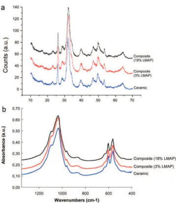 Fig. 7. Swelling properties of LMA-pectin microspheres loaded with erythrosine in SBF pH 7.25.