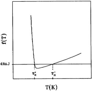 Fig. 2. -A typical f(T) curve for the graphical determination of Tl J~,
