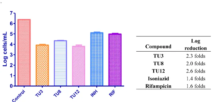 Figure  7.  Activity  profile  of  the  selected  compounds  against  M.  tuberculosis  in  the  nutrient  starvation model