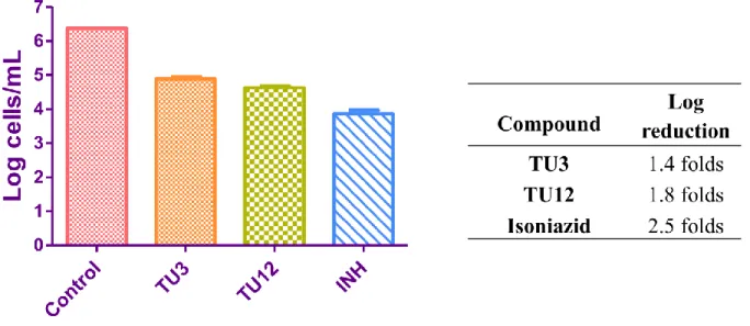 Figure  8. Comparative  M.  tuberculosis  infected  macrophage  inhibitory  activity  plots