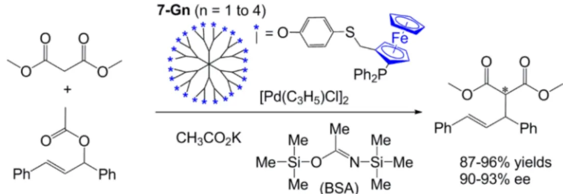 Figure 13. Asymmetric allylic substitution reaction, catalyzed by dendrimers 7-Gn.