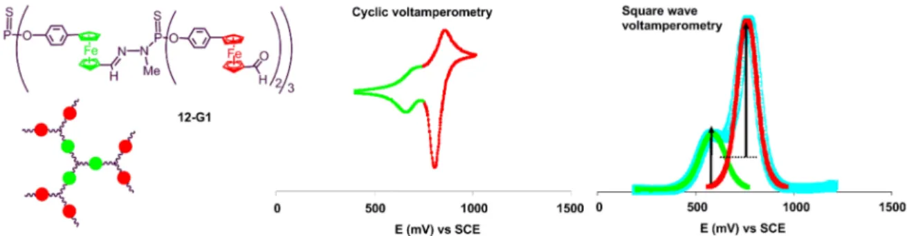 Figure 12. Cyclic voltamperometry and square wave voltamperometry of dendrimer 12-G1 in acetone/THF (1:2), versus standard calomel electrode (SCE).