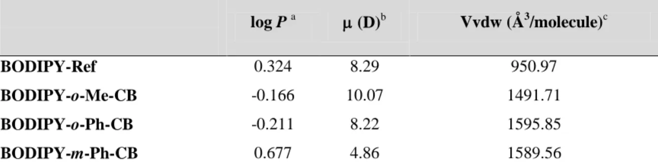 Table 3. Partition coefficients (log P), dipolar moments () and van der Waals volumes (Vvdw)