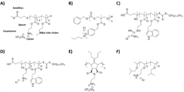 Figure  8.  Key  antimicrobial  synthetic  polymers:  a)  poly(aminoethylmethacrylate-co-butylmethacrylate)  that  involves  NGC  mechanism 154 ,  b)  quaternary  ammonium  poly(carbonates), 119   c)  and  d)  poly(methacrylates)  bearing  aminoacid analog