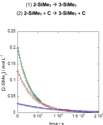 Figure  4.  Concentration  of  2-SiMe 3   as  a  function  of  time  for  three  different  initial  concentrations: ○ 0.028;  0.128; ∆ 0.20 mol/L