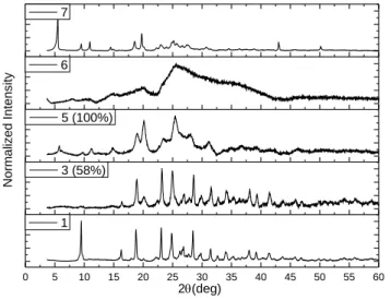 Fig. 1. Powder X-ray diffractrogram for sample 1, 3, 5, 6 and 7
